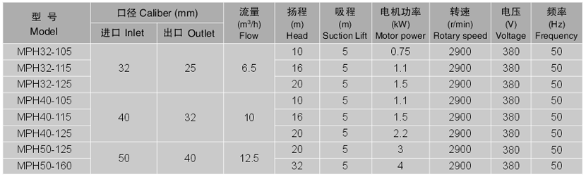 mph塑料磁力泵性能参数