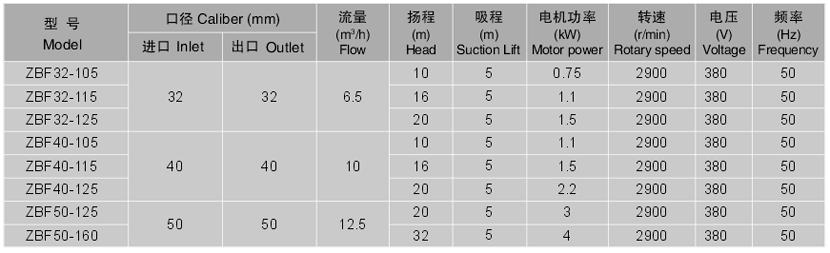 zbf型塑料自吸磁力泵性能参数