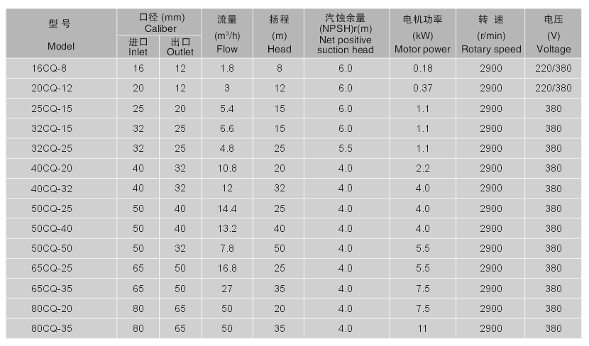 cq型不锈钢磁力泵性能参数