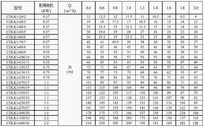 cdlk浸入式多级离心泵性能表1