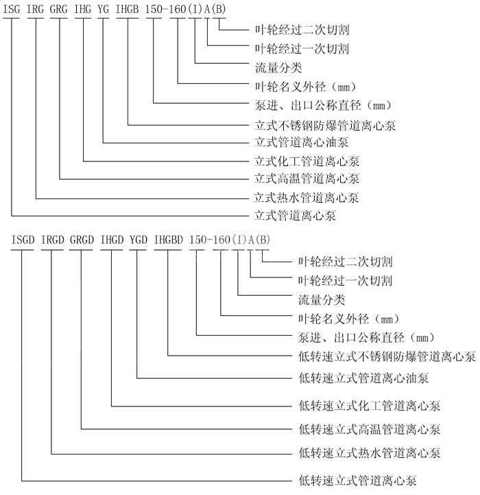 管道泵型号意义