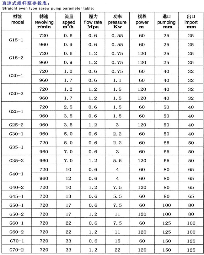 螺杆泵性能参数