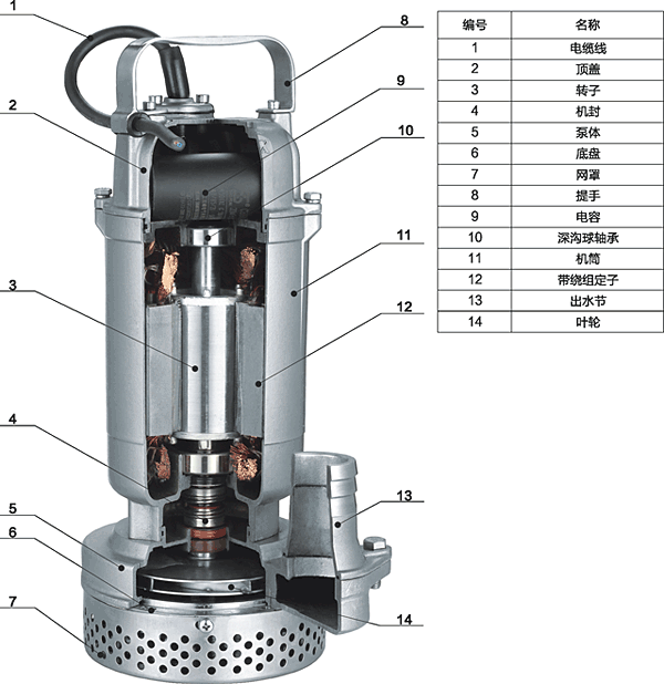 q(d)x-s全不锈钢小型潜水泵结构图
