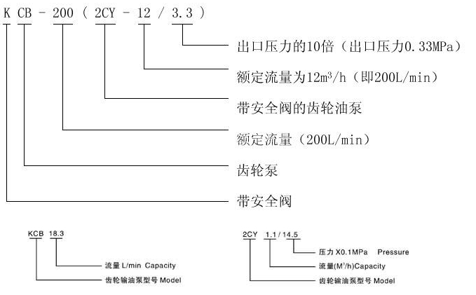   kcb、2cy型齿轮油泵型号意义