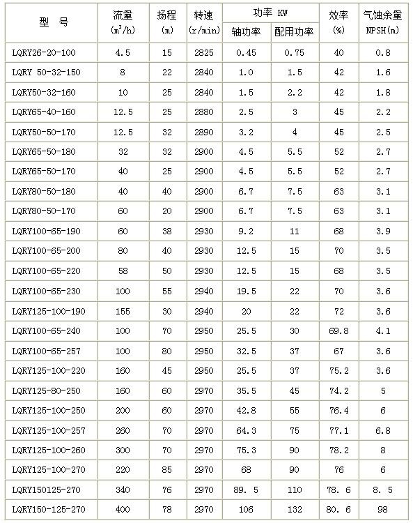 lqry型风冷式高温导热油泵性能参数表