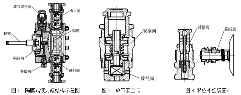 液力端结构示意图 放气安全阀 限位补偿装置