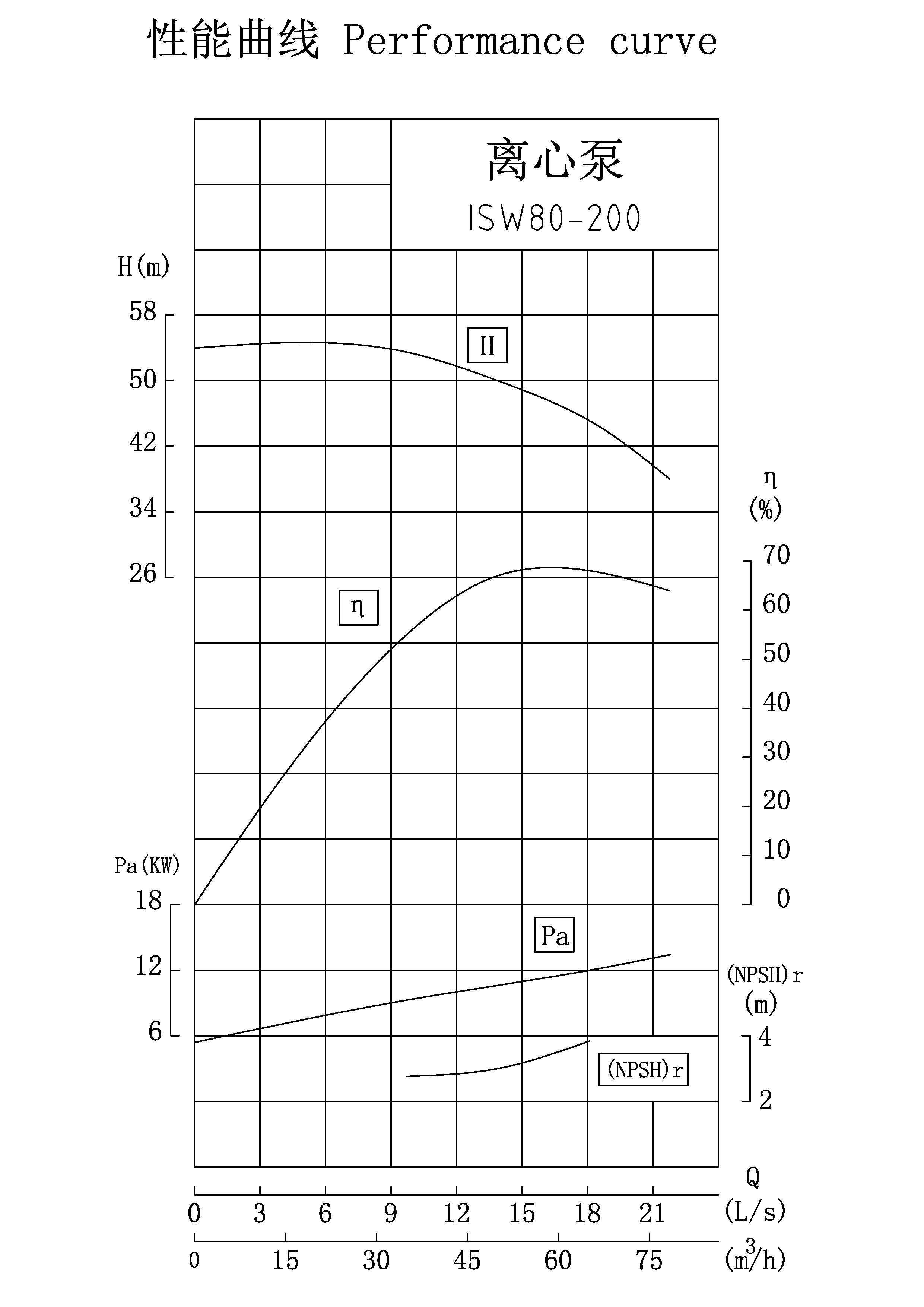 单级卧式离心泵isw80-200性能曲线