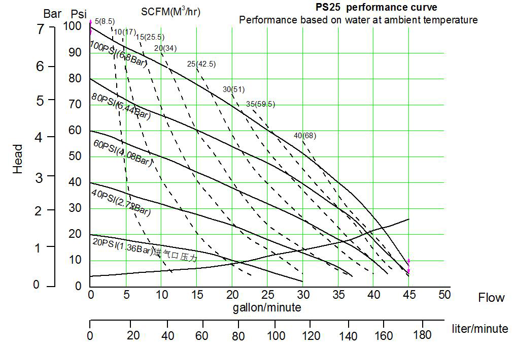 skylink斯凯力隔膜泵ps25一寸塑料泵性能曲线