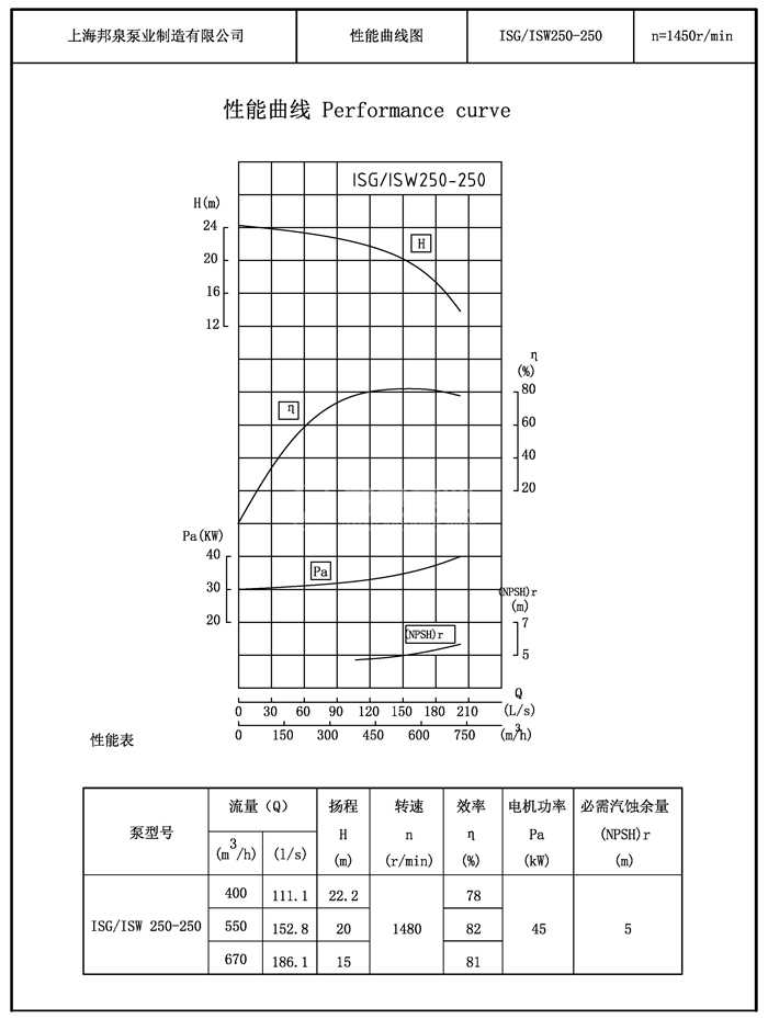 isg isw250-250管道离心泵(管道泵)性能曲线图