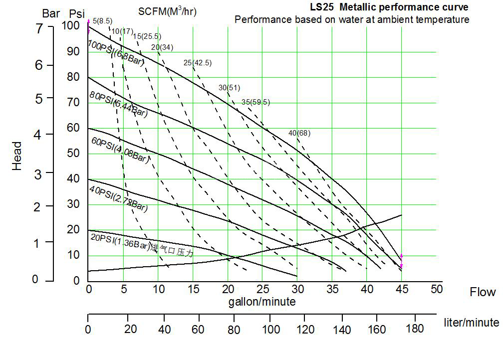 skylink斯凯力ls25隔膜泵性能曲线
