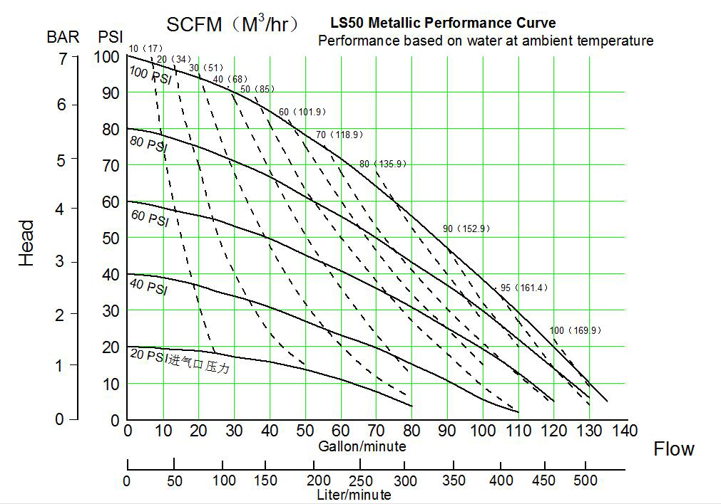 skylink ls50 2寸气动隔膜泵性能曲线