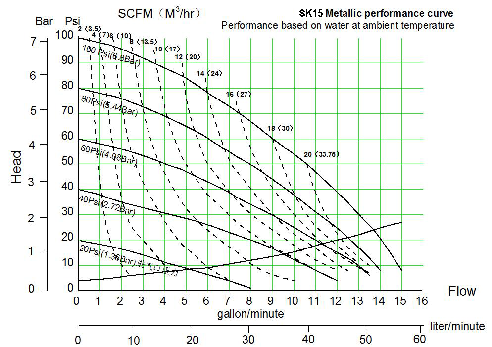 skylink sk15隔膜泵性能曲线图