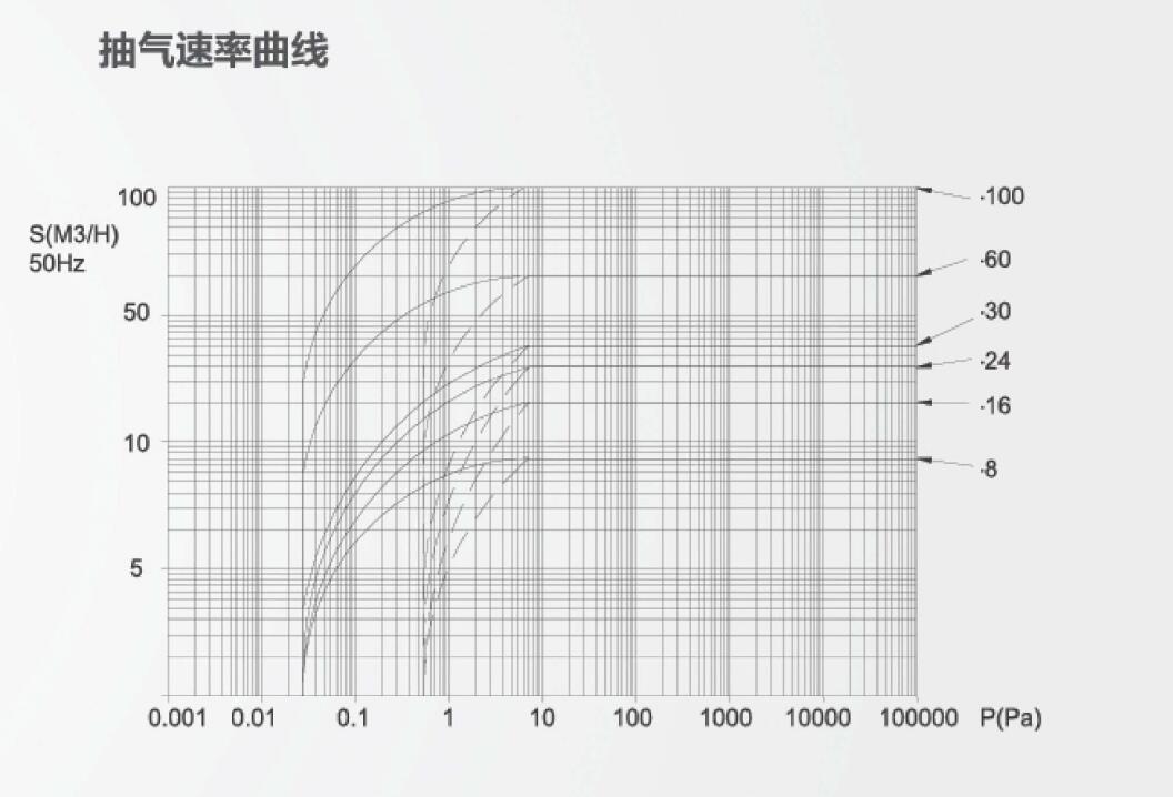 旋片真空泵抽气速率曲线图 邦泉泵业