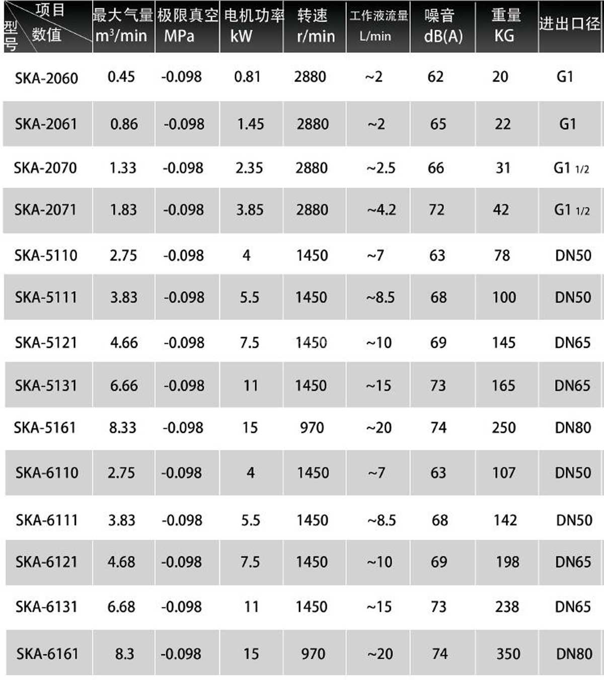 ska型水环式真空泵性能参数表performance parameters of ska water ring vacu