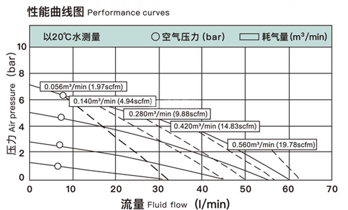 bq15气动隔膜泵性能曲线 半寸隔膜泵厂家 邦泉泵业