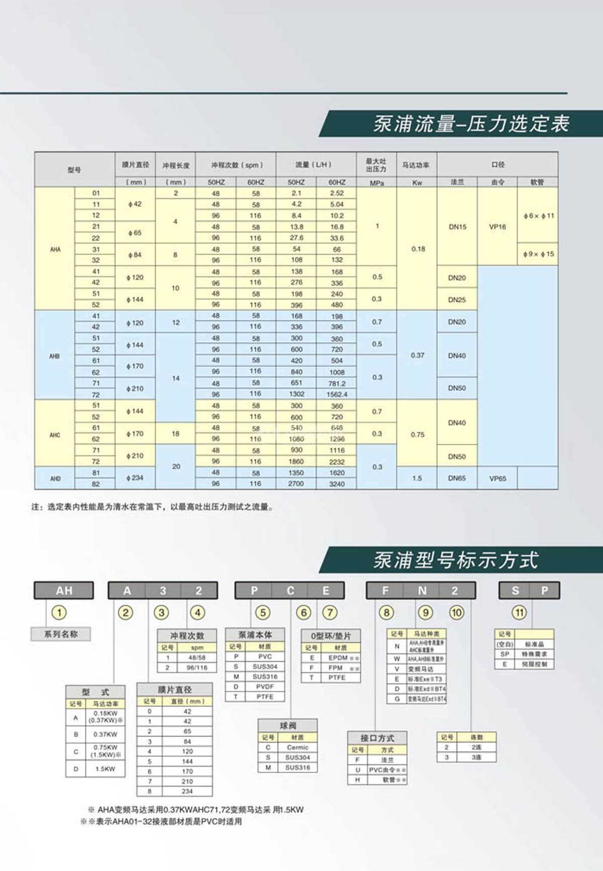 ahc62-pst-fn 计量泵 nikkiso计量泵ah系列_性能参数_尺寸