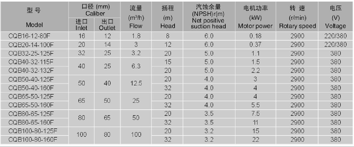 氟塑料磁力驱动泵型号参数表