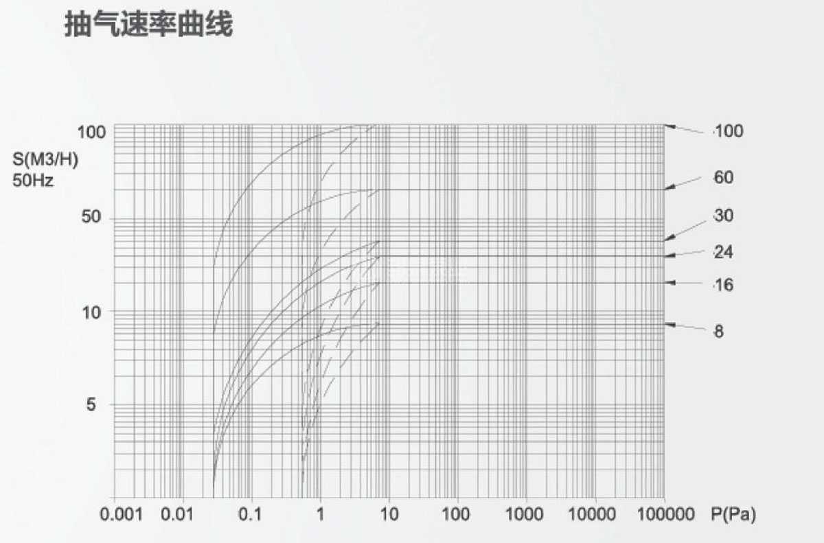 bdr双级旋片式真空泵性能曲线图